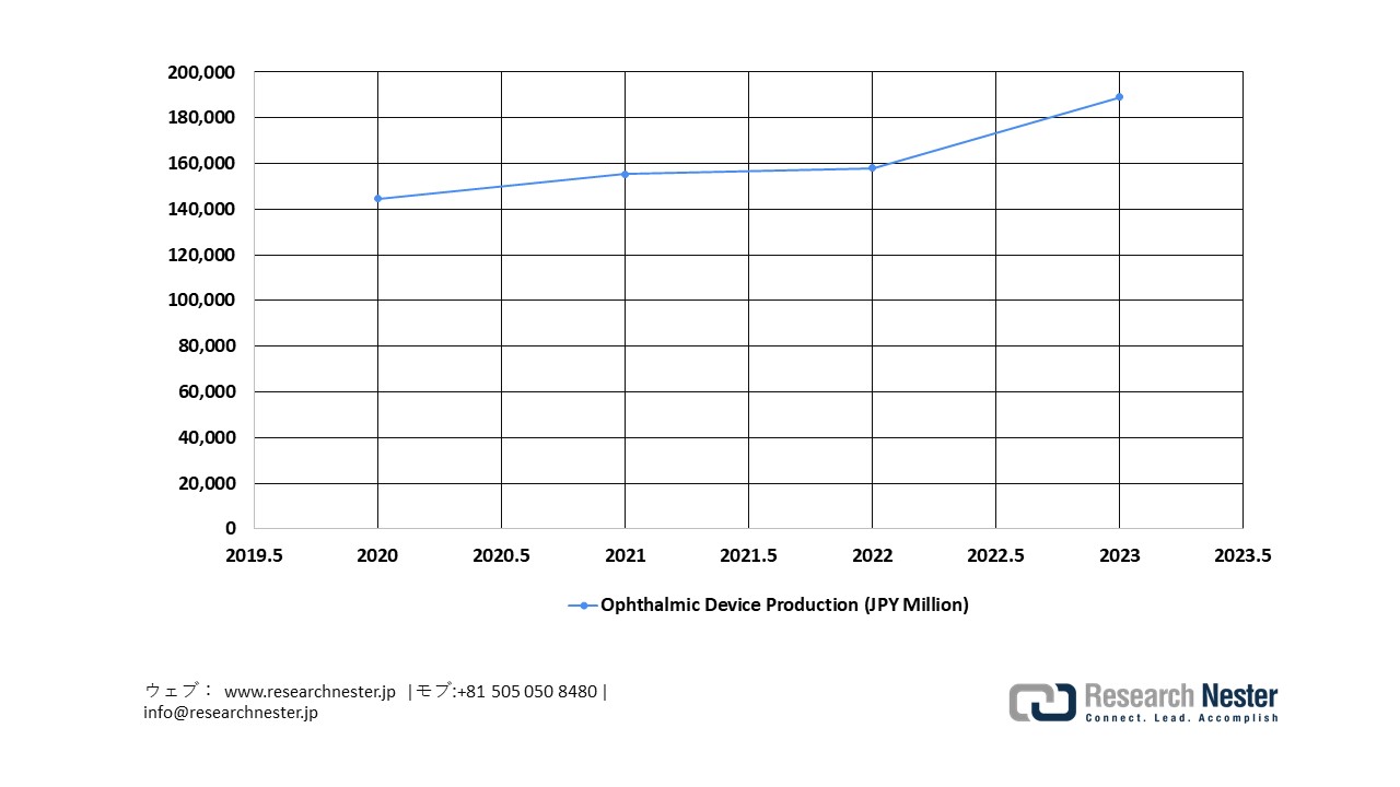 https://d2z6jlzj4abbu5.cloudfront.net/s3-uploads/reports/Ophthalmic Device Production in Japan_1770875493.jpg